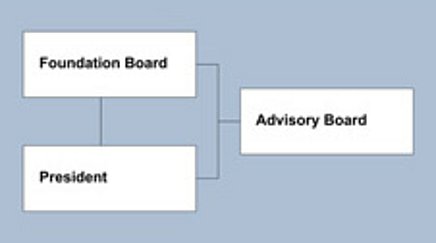 Chart with the three organs of the SPK: Foundation Board, Advisory Board, President