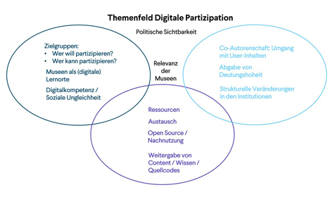 Digitale Partizipation Grafik mit drei sich überschneidenden Kreisen