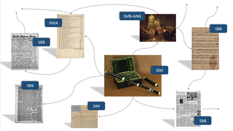 Flöten von König Friedrich II. Grafik mit Pfeilen, Bildern und Schrift