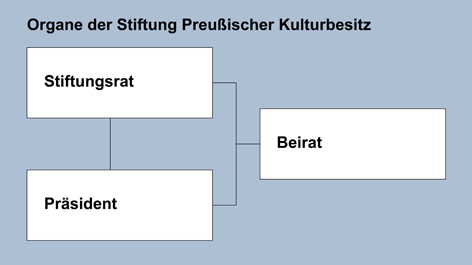 Grafik der drei Organe der SPK: Stiftungsrat, Beirat und Präsident (öffnet Vergrößerung des Bildes)