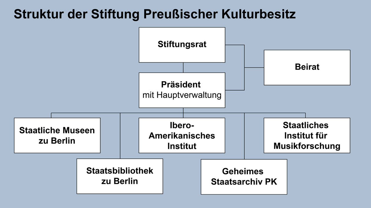 Die Struktur der Stiftung Preußischer Kulturbesitz